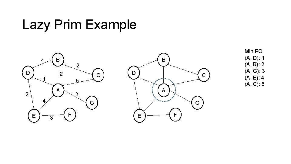 Lazy Prim Example B 4 D 2 2 1 C 5 A 2 D