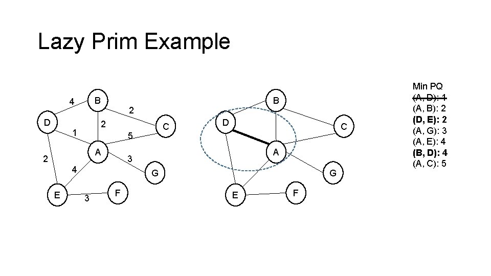 Lazy Prim Example B 4 D 2 2 1 C 5 A 2 D