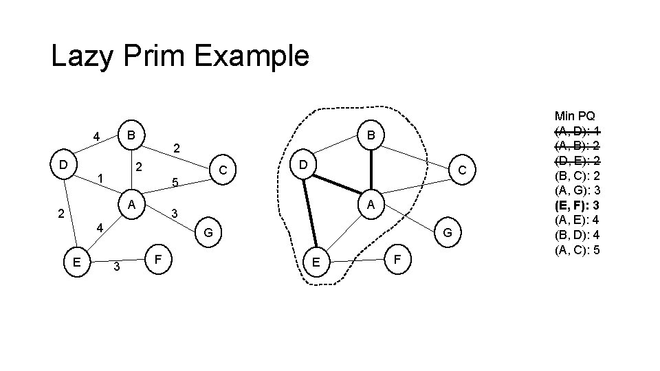 Lazy Prim Example B 4 D 2 2 1 C 5 A 2 D