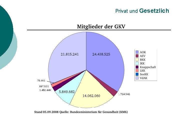 Privat und Gesetzlich 