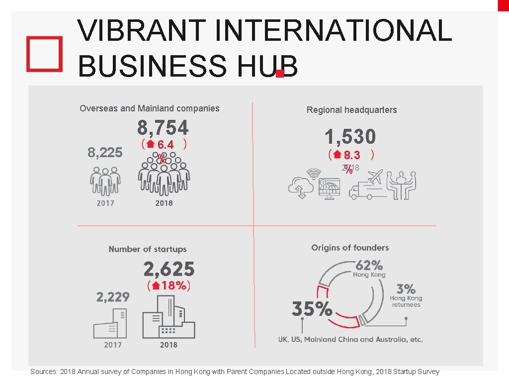 VIBRANT INTERNATIONAL BUSINESS HUB Overseas and Mainland companies 8, 754 8, 225 6. 4