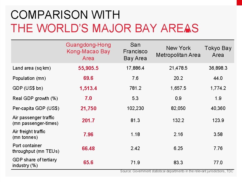 COMPARISON WITH THE WORLD’S MAJOR BAY AREAS Guangdong-Hong Kong-Macao Bay Area San Francisco Bay