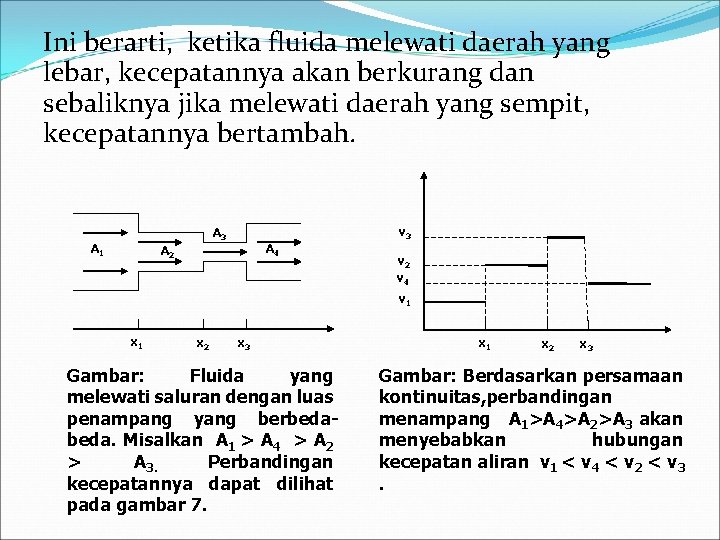 Ini berarti, ketika fluida melewati daerah yang lebar, kecepatannya akan berkurang dan sebaliknya jika