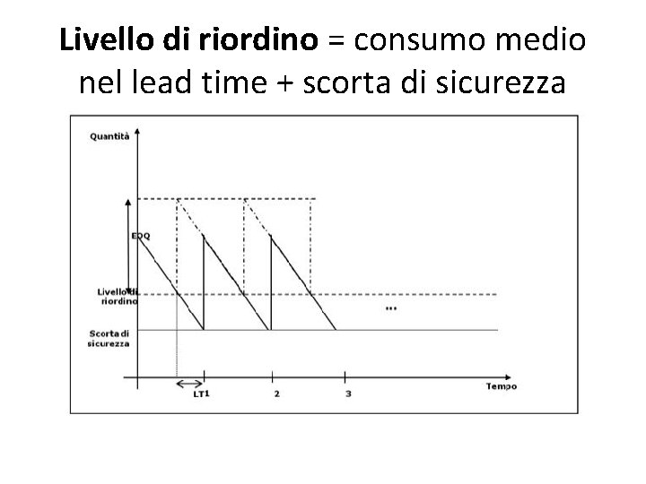 Livello di riordino = consumo medio nel lead time + scorta di sicurezza 