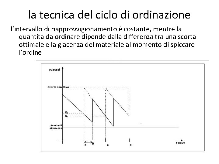 la tecnica del ciclo di ordinazione l’intervallo di riapprovvigionamento è costante, mentre la quantità