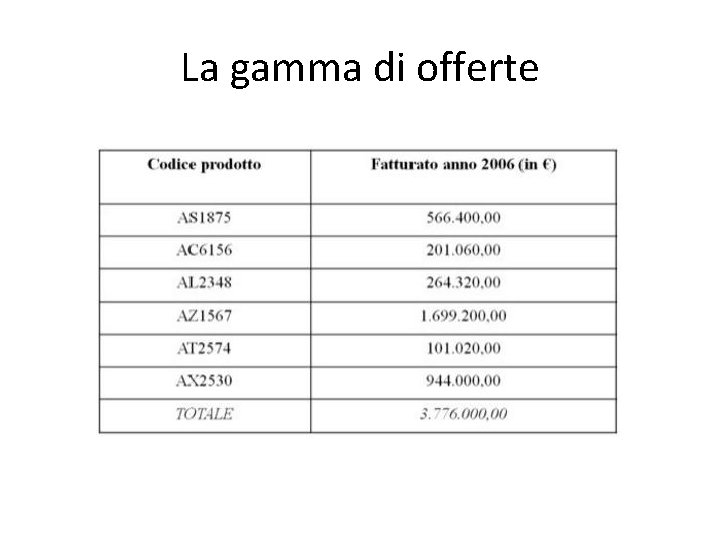 La gamma di offerte 