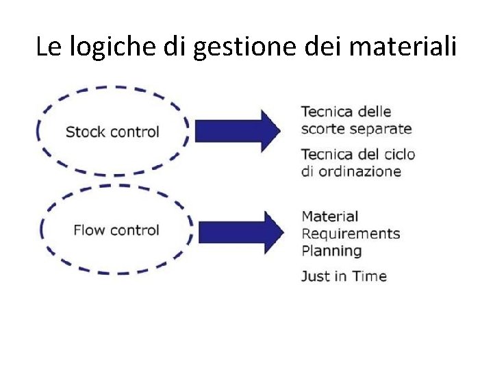 Le logiche di gestione dei materiali 