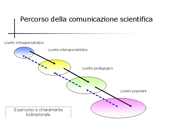 Percorso della comunicazione scientifica Livello intraspecialistico Livello interspecialistico Livello pedagogico Livello popolare Il percorso