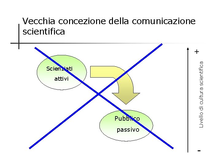 Vecchia concezione della comunicazione scientifica Scienziati attivi Pubblico passivo Livello di cultura scientifica +