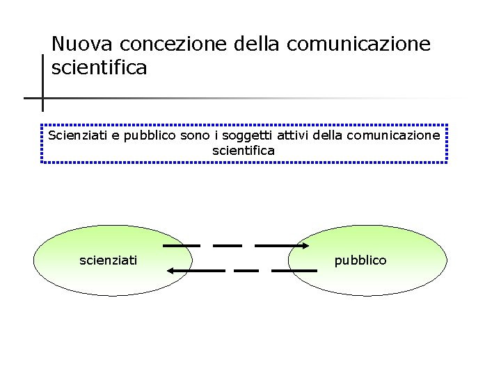Nuova concezione della comunicazione scientifica Scienziati e pubblico sono i soggetti attivi della comunicazione