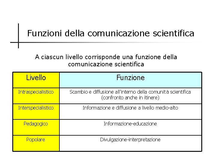 Funzioni della comunicazione scientifica A ciascun livello corrisponde una funzione della comunicazione scientifica Livello