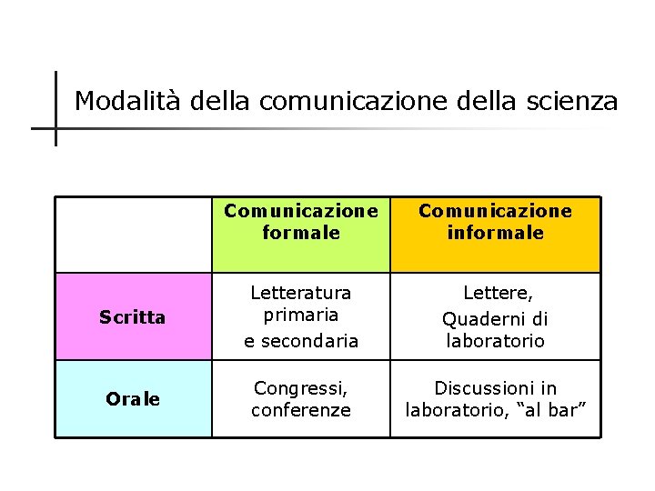 Modalità della comunicazione della scienza Comunicazione formale Comunicazione informale Scritta Letteratura primaria e secondaria