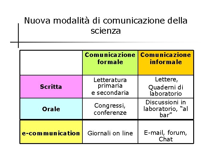 Nuova modalità di comunicazione della scienza Comunicazione formale informale Scritta Letteratura primaria e secondaria