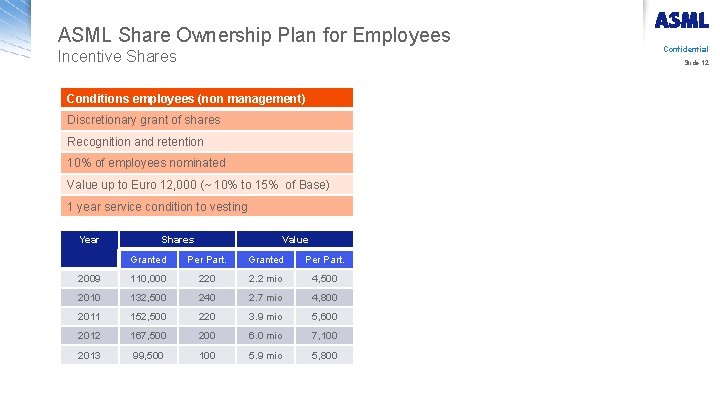 ASML Share Ownership Plan for Employees Incentive Shares Slide 12 Conditions employees (non management)