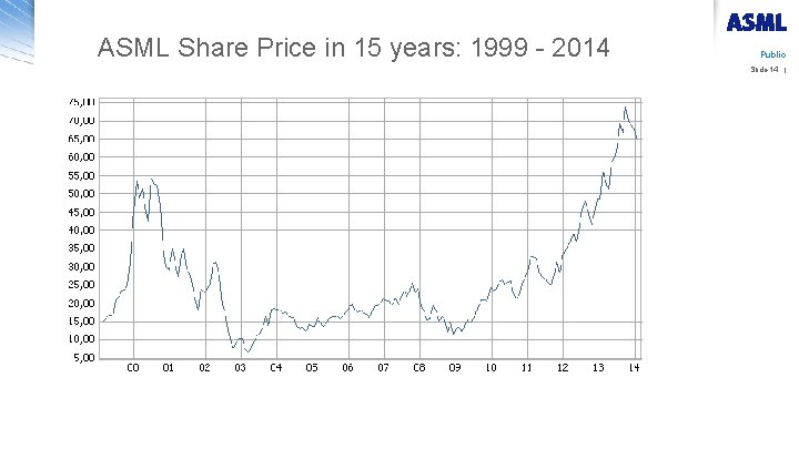 ASML Share Price in 15 years: 1999 - 2014 Public Slide 14 | 