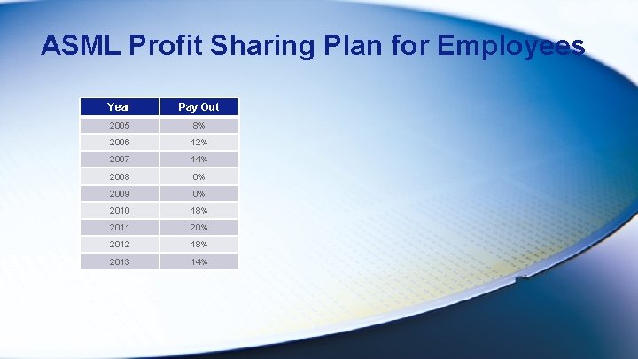 ASML Profit Sharing Plan for Employees Year Pay Out 2005 8% 2006 12% 2007