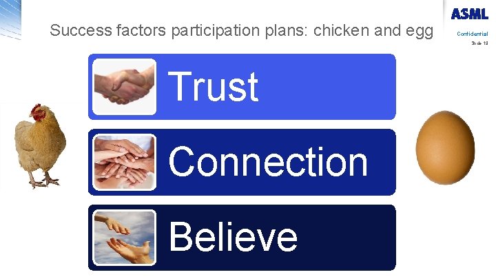 Success factors participation plans: chicken and egg Confidential Slide 19 Trust Connection Believe 