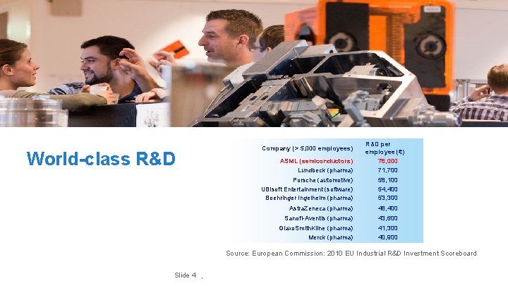 World-class R&D Company (> 5, 000 employees) ASML (semiconductors) Lundbeck (pharma) R&D per employee