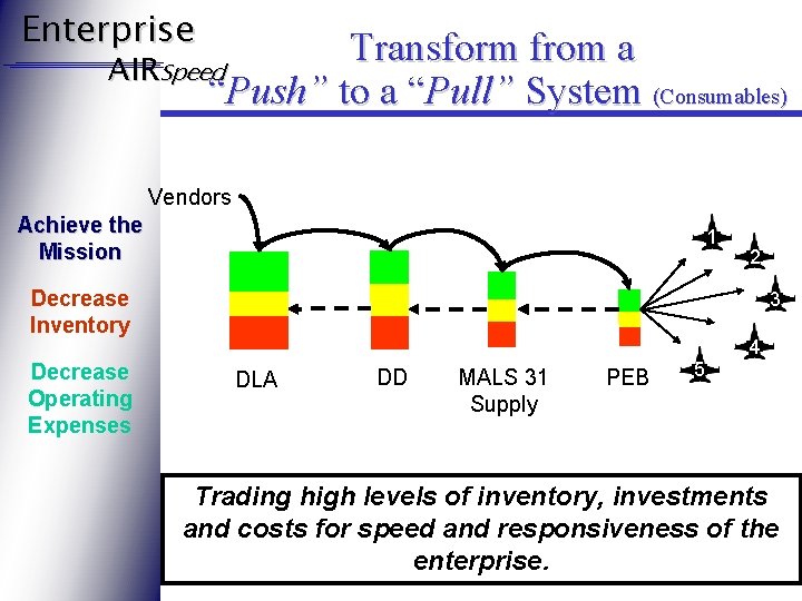Enterprise Transform from a AIRSpeed “Push” to a “Pull” System (Consumables) Vendors Achieve the