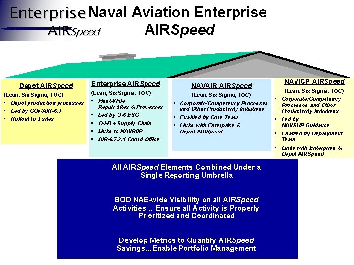 Enterprise Naval Aviation Enterprise AIRSpeed Depot AIRSpeed (Lean, Six Sigma, TOC) • Depot production