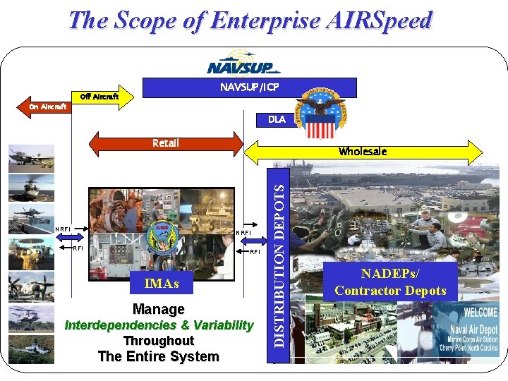 The Scope of Enterprise AIRSpeed On Aircraft NAVSUP/ICP Off Aircraft DLA Retail NRFI IMAs