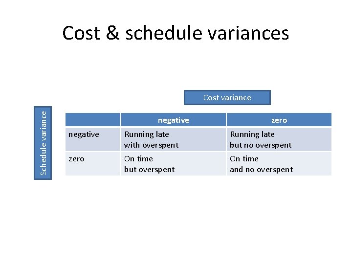 Cost & schedule variances Schedule variance Cost variance negative zero negative Running late with