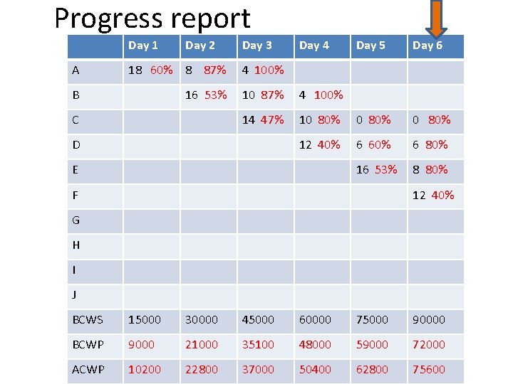 Progress report A Day 1 Day 2 Day 3 18 60% 8 87% 4