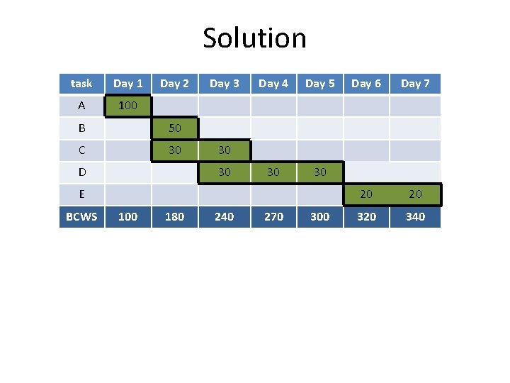 Solution task Day 1 A 100 Day 2 B 50 C 30 D Day