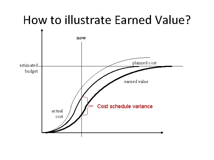 How to illustrate Earned Value? now planned cost estimated budget earned value actual cost