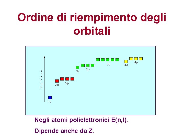 Ordine di riempimento degli orbitali Negli atomi polielettronici E(n, l). Dipende anche da Z. Ordine di riempimento degli orbitali Negli atomi polielettronici E(n, l). Dipende anche da Z.