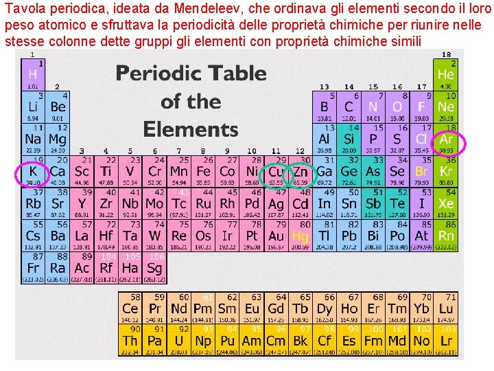 Tavola periodica, ideata da Mendeleev, che ordinava gli elementi secondo il loro peso atomico Tavola periodica, ideata da Mendeleev, che ordinava gli elementi secondo il loro peso atomico