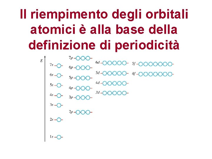 Il riempimento degli orbitali atomici è alla base della definizione di periodicità Il riempimento degli orbitali atomici è alla base della definizione di periodicità