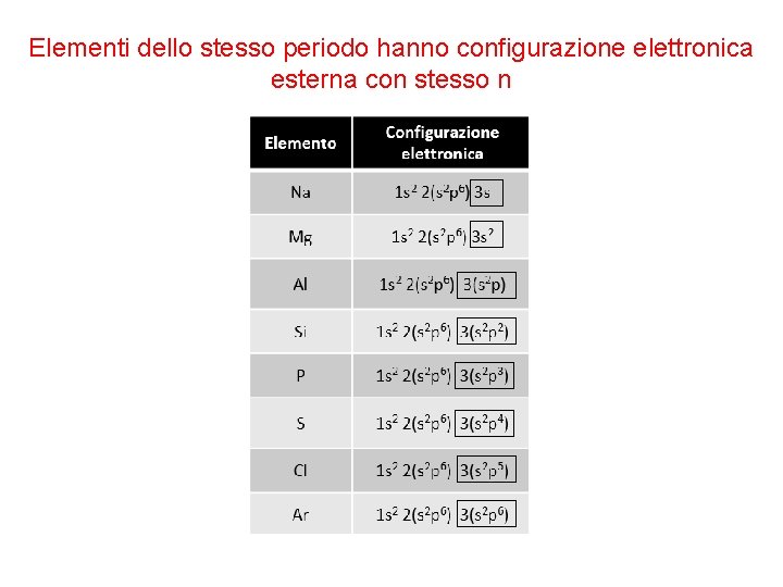 Elementi dello stesso periodo hanno configurazione elettronica esterna con stesso n Elementi dello stesso periodo hanno configurazione elettronica esterna con stesso n