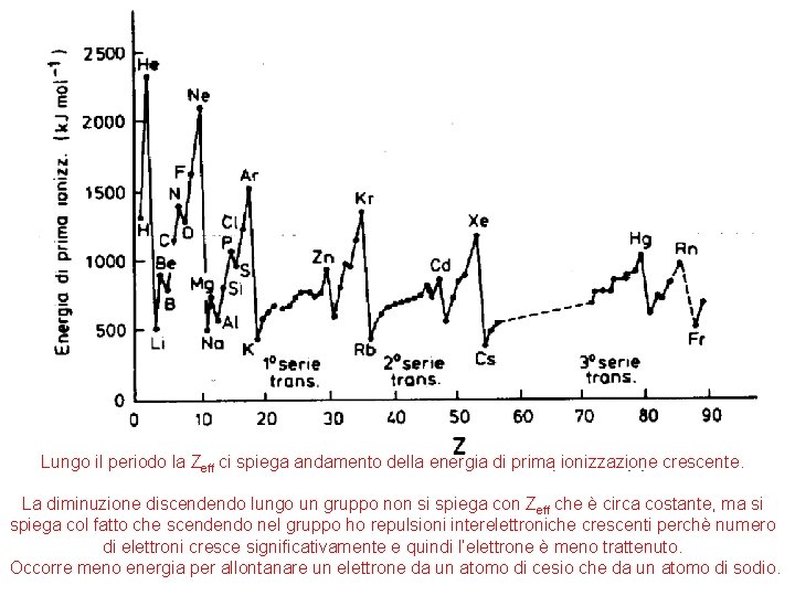 Lungo il periodo la Zeff ci spiega andamento della energia di prima ionizzazione crescente. Lungo il periodo la Zeff ci spiega andamento della energia di prima ionizzazione crescente.