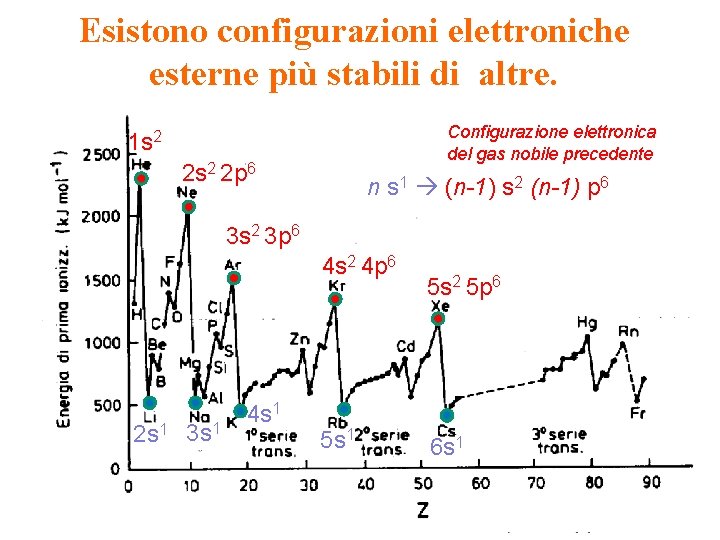 Esistono configurazioni elettroniche esterne più stabili di altre. Configurazione elettronica del gas nobile precedente Esistono configurazioni elettroniche esterne più stabili di altre. Configurazione elettronica del gas nobile precedente