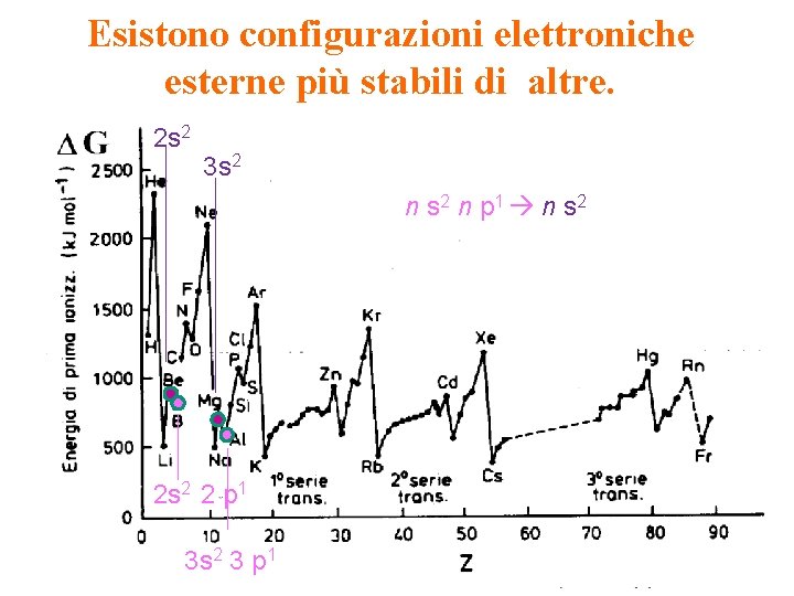 Esistono configurazioni elettroniche esterne più stabili di altre. 2 s 2 3 s 2 Esistono configurazioni elettroniche esterne più stabili di altre. 2 s 2 3 s 2