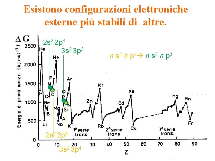 Esistono configurazioni elettroniche esterne più stabili di altre. 2 s 2 2 p 3 Esistono configurazioni elettroniche esterne più stabili di altre. 2 s 2 2 p 3