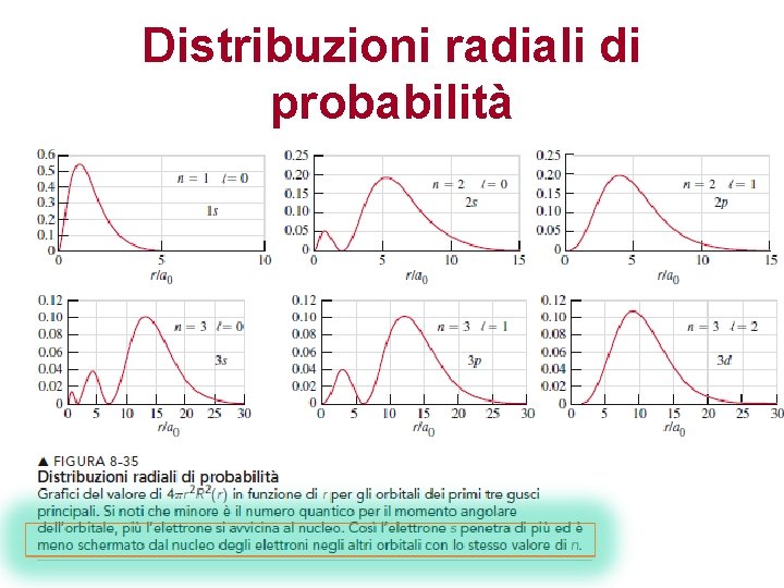Distribuzioni radiali di probabilità Distribuzioni radiali di probabilità
