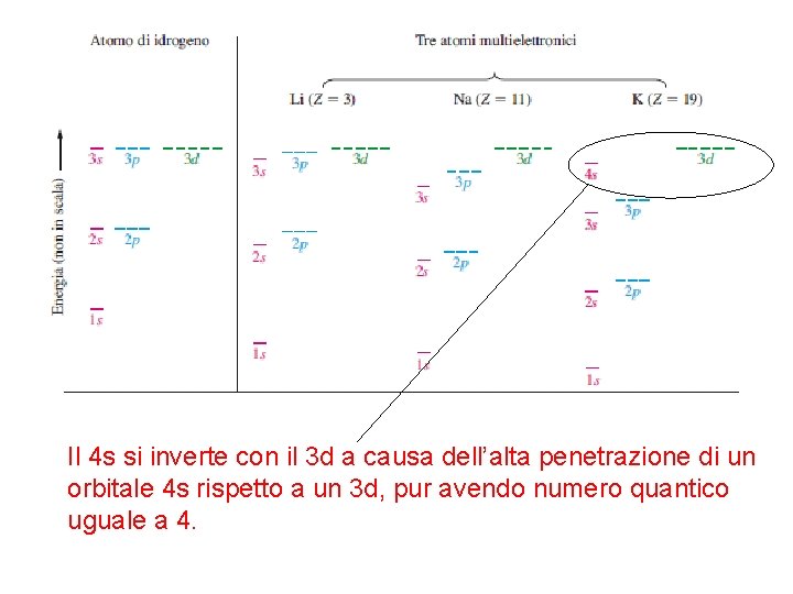 Il 4 s si inverte con il 3 d a causa dell’alta penetrazione di Il 4 s si inverte con il 3 d a causa dell’alta penetrazione di