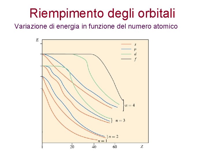 Riempimento degli orbitali Variazione di energia in funzione del numero atomico Riempimento degli orbitali Variazione di energia in funzione del numero atomico