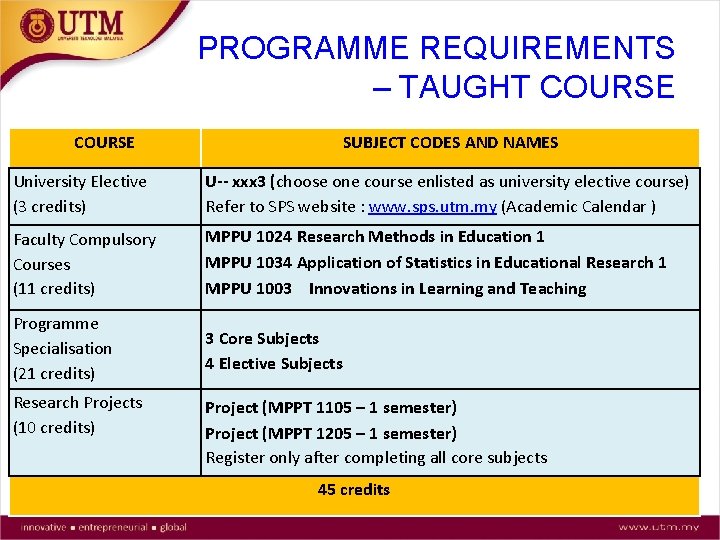 PROGRAMME REQUIREMENTS – TAUGHT COURSE SUBJECT CODES AND NAMES University Elective (3 credits) U--