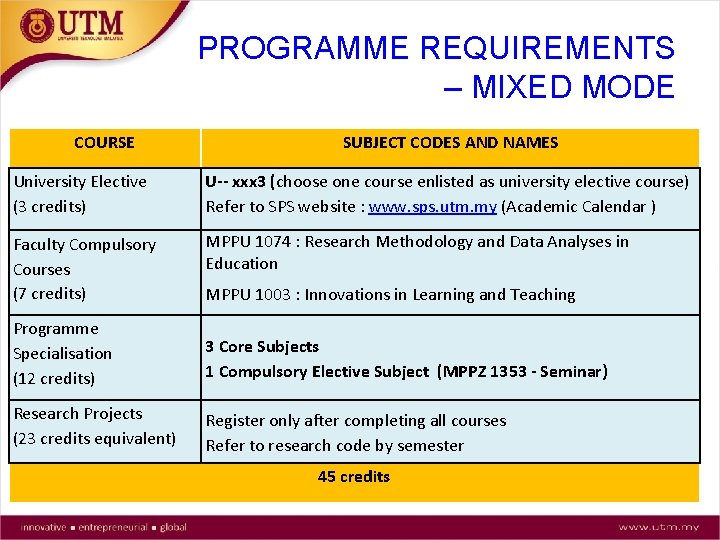 PROGRAMME REQUIREMENTS – MIXED MODE COURSE SUBJECT CODES AND NAMES University Elective (3 credits)
