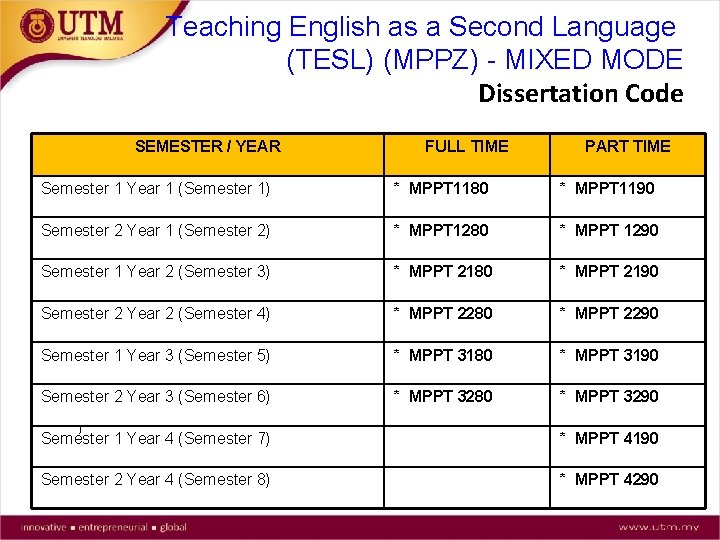 Teaching English as a Second Language (TESL) (MPPZ) - MIXED MODE Dissertation Code SEMESTER