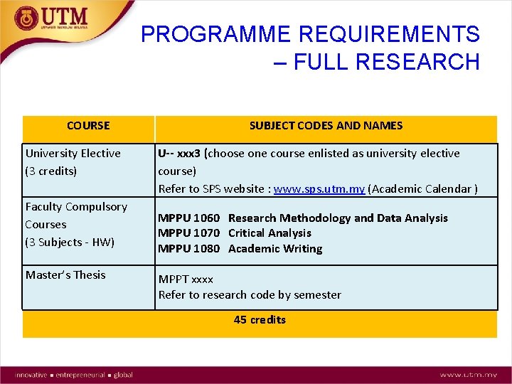 PROGRAMME REQUIREMENTS – FULL RESEARCH COURSE University Elective (3 credits) Faculty Compulsory Courses (3