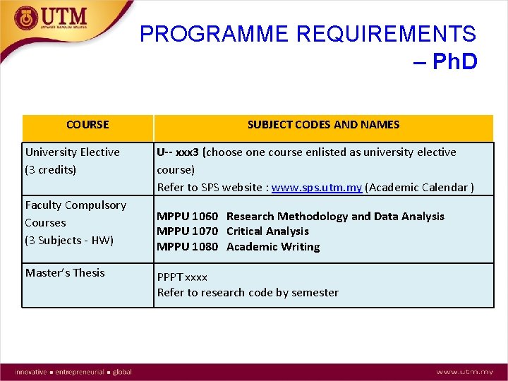 PROGRAMME REQUIREMENTS – Ph. D COURSE University Elective (3 credits) Faculty Compulsory Courses (3