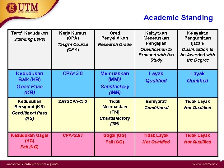 Academic Standing Taraf Kedudukan Standing Level Kerja Kursus (CPA) Taught Course (CPA) Gred Penyelidikan