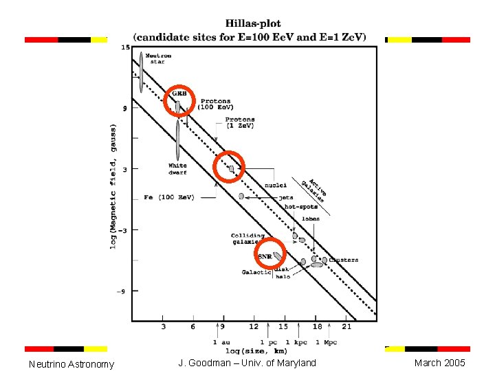 Neutrino Astronomy J. Goodman – Univ. of Maryland March 2005 