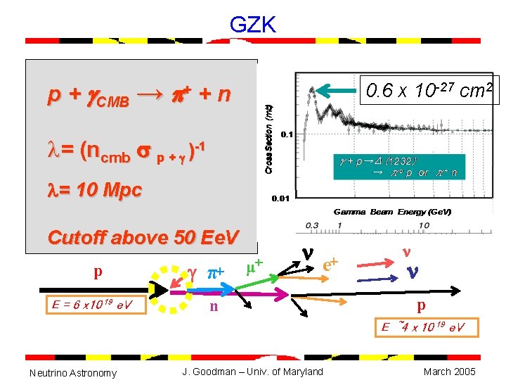 GZK p + g. CMB → p + n 0. 6 x 10 -27