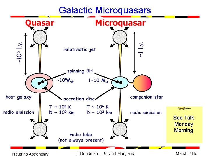 Galactic Microquasars See Talk Monday Morning Neutrino Astronomy J. Goodman – Univ. of Maryland