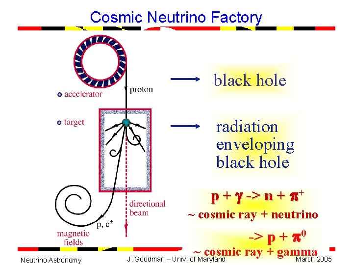 Cosmic Neutrino Factory black hole radiation enveloping black hole p + -> n +